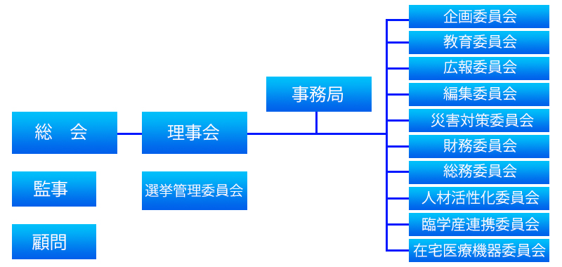 鹿児島県臨床工学技士会組織図